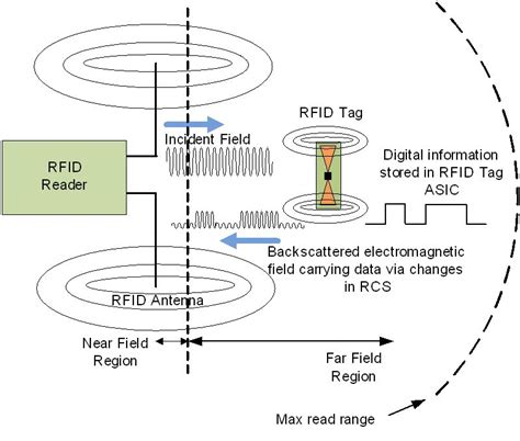 passive rfid reader antenna|rfid reader antenna design.